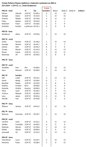 2. kolo poháru Fitness Loděnice na 500 m.