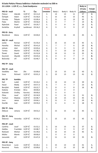 3. kolo poháru Fitness Loděnice na 500 m.